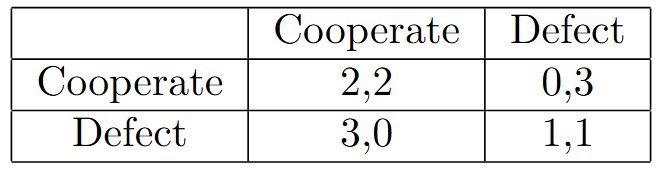 Standard prisoner's dilemma reward function.