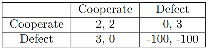 Modified prisoner's dilemma reward function (mutual defectors are instantly vaporized).