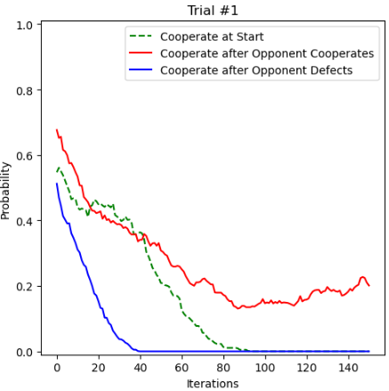 Average strategy across the entire population over time.