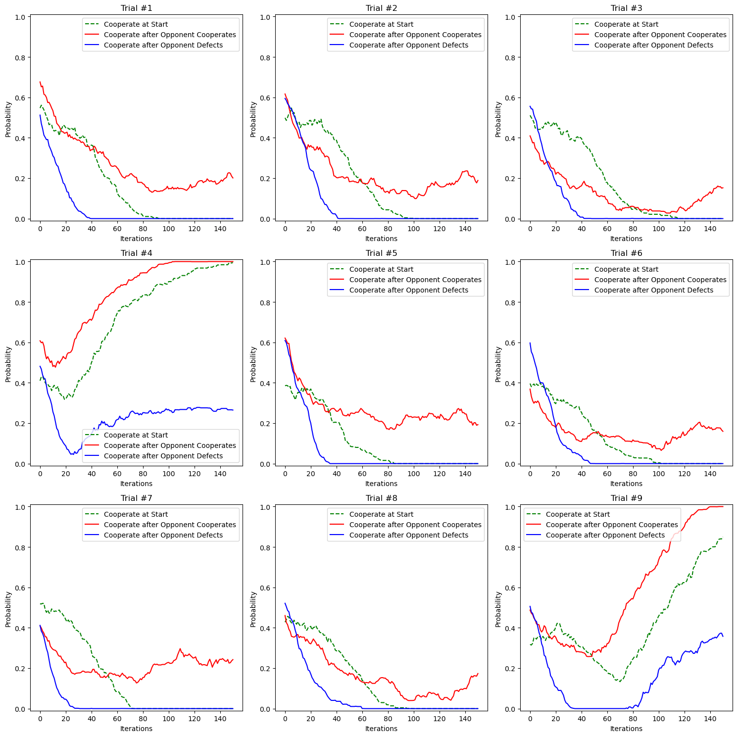 Multiple trials. Depending on starting conditions, population converges into either mutual cooperation or defection.