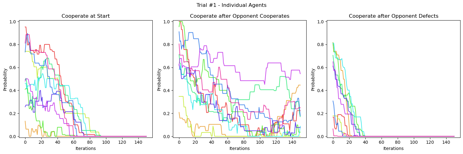 Strategies of each agent over time. Each colored line represents a single agent.