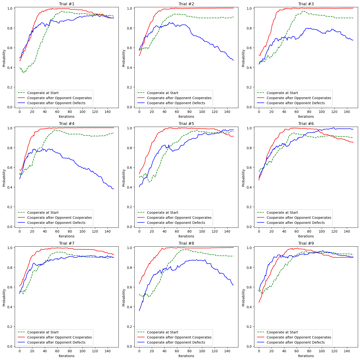 Cooperation resulting from modified reward function (:
